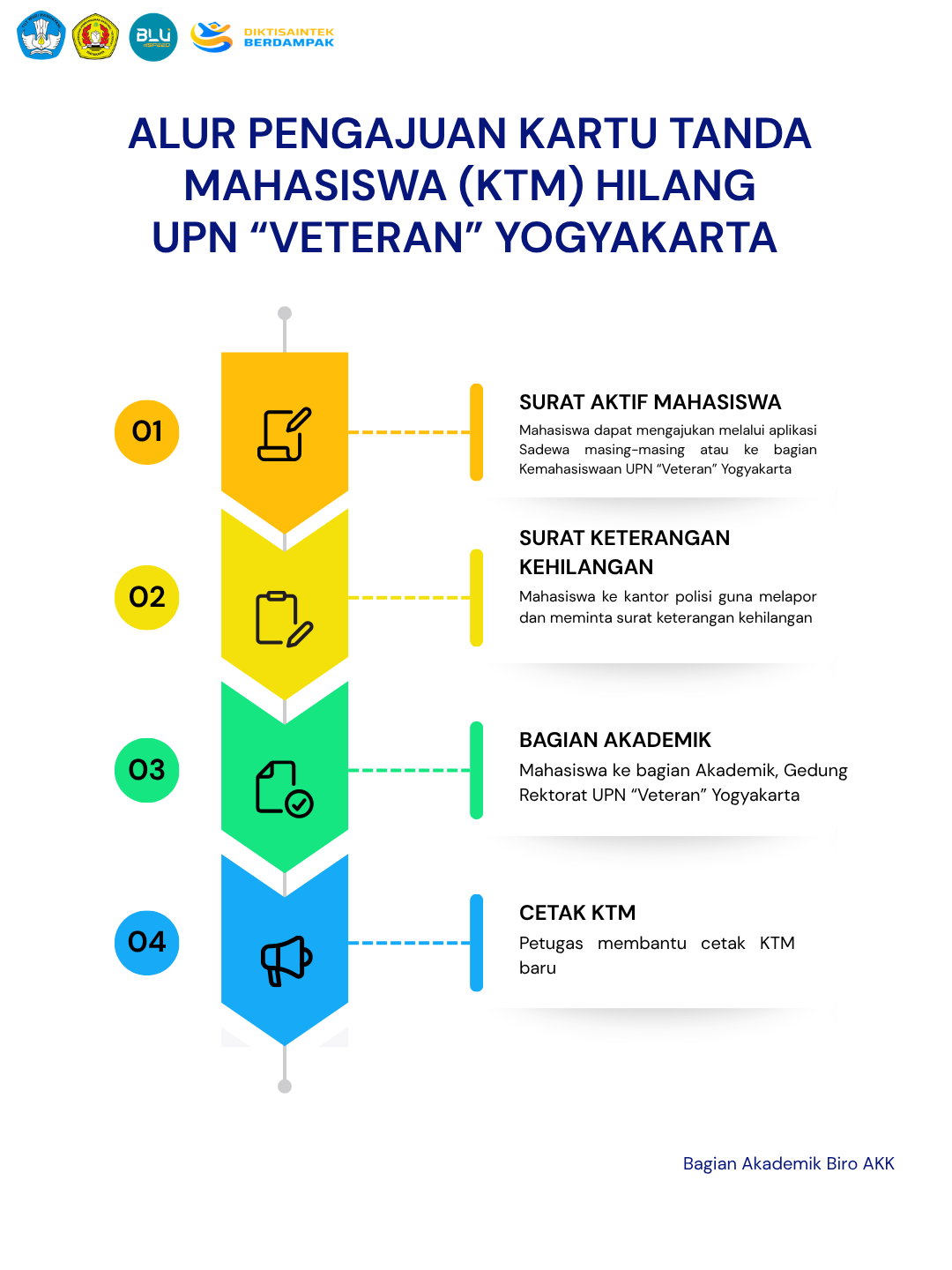 Alur Pengajuan Kehilangan KTM UPN"Veteran" Yogyakarta