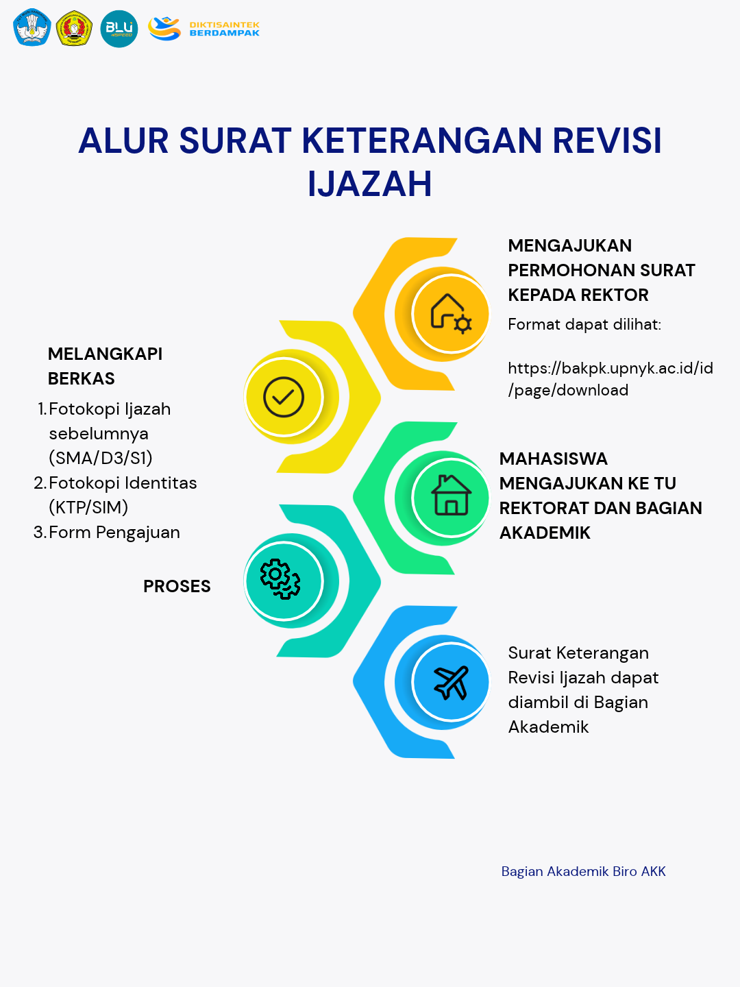 Alur Surat Keterangan Revisi Ijazah